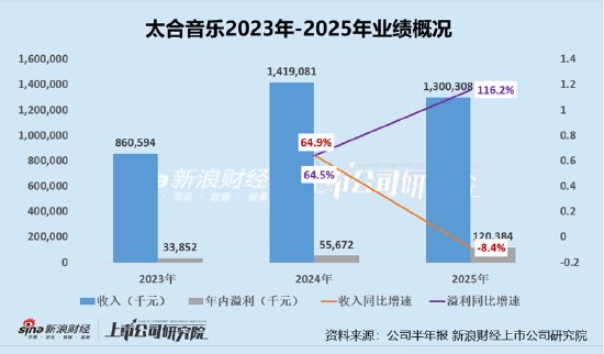 太合音乐IPO:营收下滑8.4%向单一艺人连续采购占比连续两年超30% 负债率超110%财务结构风险凸显
